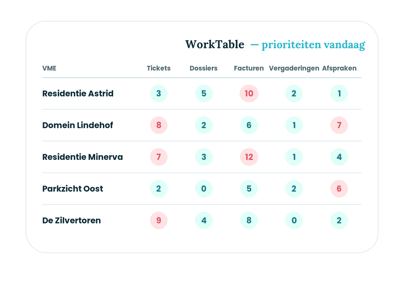 Synea WorkTable met het dagelijkse overzicht van VME's, tickets, dossiers en acties